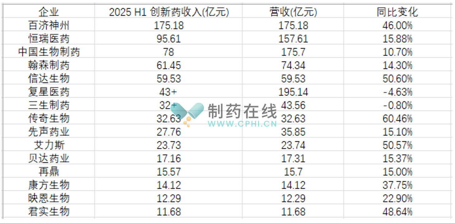 2025上半年創(chuàng)新藥收入TOP15 巨頭爭(zhēng)霸與創(chuàng)新領(lǐng)航