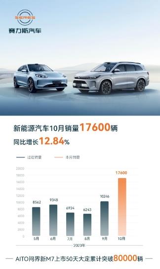 10月賽力斯新能源汽車銷量突破1.76萬(wàn)輛，高效供應(yīng)鏈體系保障新品交付